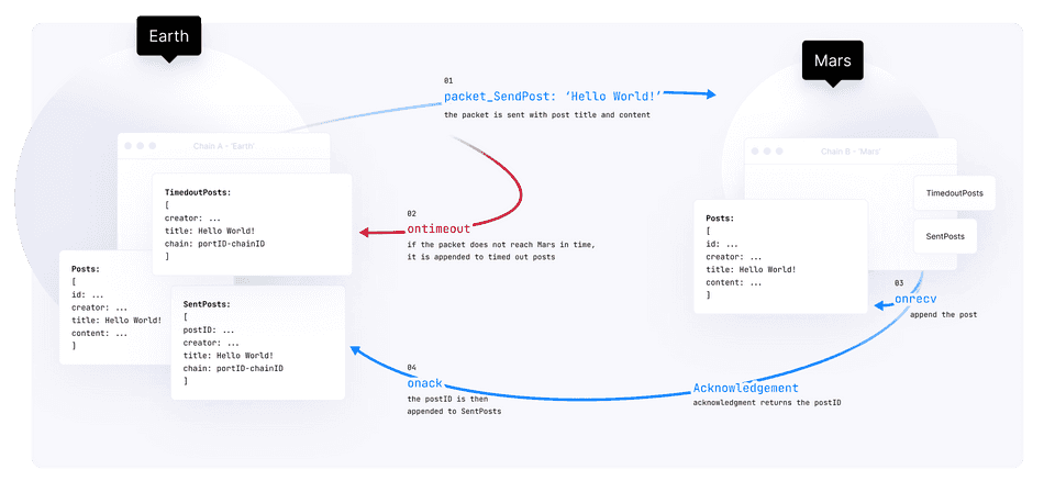 The Lifecycle of an IBC packet in the blog module